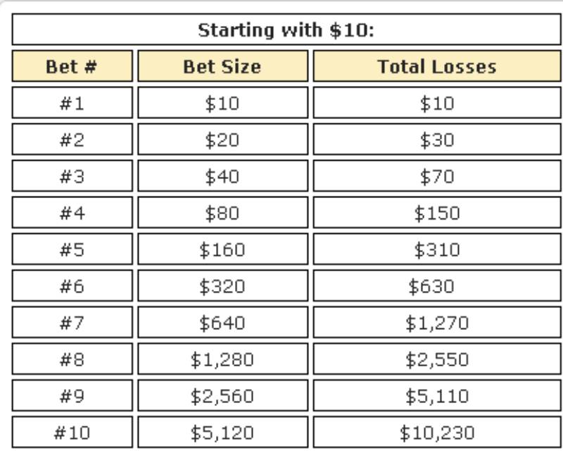 Cách Chơi Thắng Baccarat Hiệu Quả Và Kinh Nghiệm Thực Tế 4 Chien Luoc Martingale baccarat